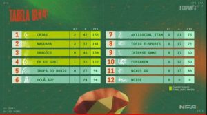Copa NFA 6: Crias faz dobradinha e classifica para a final presencial 1 Tabela Relegation copa nfa