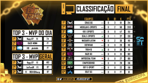 Os Crias são os grandes campeões da Liga Eurocopa Season 3 1 Tabela final da Liga Eurocopa 3 que terminou com título dos Crias