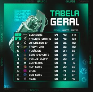 E1 e Falcons garantem vaga na próxima edição da Liga NFA 1 Tabela geral NFA Division que terminou com o título da E1