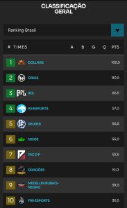 Dollars lidera ranking Brasil da NFA