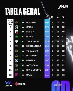 Dollars conquista tricampeonato na Copa Nobru 8; Terror leva MVP 1 Tabela final da Copa Nobru 8 (Dollars campeã)