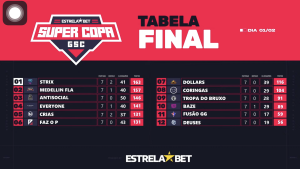 Strix brilha e larga na frente na disputa pelo título da Super Copa GSC 1 Strix termina primeira dia da Super Copa GSC na liderança