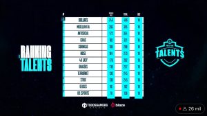 Dollars é a grande campeã da Season Talents Elite 1 Season Talents Elite