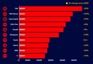 TSM é a organização de eSports mais valiosa do mundo; Veja o top 10 1 TSM lidera ranking da Forbes sobre a organização de eSports mais valiosa do mundo