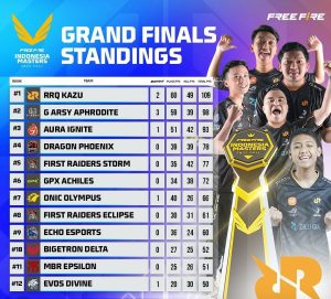 Team RRQ supera Evos Divine, é campeã da Indonésia Fall 2022 e está classificada para o FFWS 5
