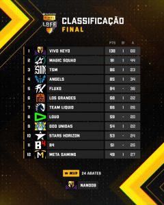Tabela da final da LBFF 8 (Vivo Keyd campeã)