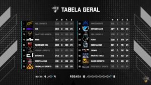 LBFF 2022: FLP classifica em primeiro e Fúria cai nas semifinais; Veja os finalistas da serie B 1 Tabela semifinal da LBFF série B