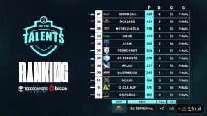 Coringas fatura título da Liga Talents Emulador por apenas 2 pontos da Dollars 1 Tabela final da Liga Talents Emulador (Coringas campeã)