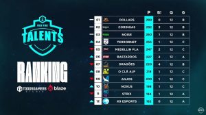 Liga Talents: Inconstante, Crias cai na semi e está fora da decisão; Veja os finalistas 1 Liga Talents: Inconstante, Crias cai na semi e está fora da decisão; Veja os finalistas