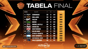 Coringas é a grande campeã da Liga Eurocopa Season 4; Thurzin leva MVP 1 Tabela final da Liga Eurocopa 4 com título dos Coringas