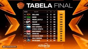 Liga Eurocopa 4: Dollars brilha e larga na frente pelo título; Noise é vice-líder 1 Tabela do primeiro dia de final da Liga Eurocopa (Dollars lidera de forma isolada)