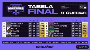 Medellin Rubro-Negro é campeã da GSC Masters 2
