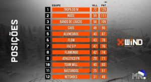 Meta Gaming vence o Wind Game e fatura R$ 5 mil; Noise é vice 1 Tabela geral da Wind Games com a Meta Gaming campeã