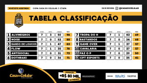 TSM fatura título da Copa Casa do Celular; LOUD é vice-campeã 1 Tabela geral da Copa Casa do Celular (TSM Campeã)