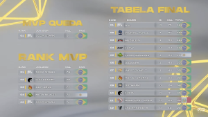 Corinthians é campeão da Copa Libertadores de Free Fire 1 Corinthians é campeão da Copa Libertadores de Free Fire