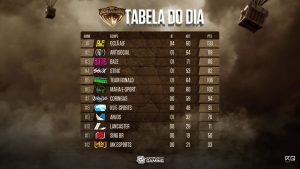 Oclã AJF fatura o título do Brasileirão Free Fire 1 Tabela geral do Brasileirão Free Fire (Oclã AJF campeã)