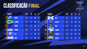 Tabela final da C.O.P.A. FF 3 (Magic Squad campeã)