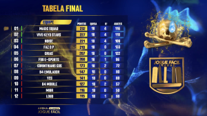 Magic Squad é a grande campeã da AJF - All In; Luci é MVP 1 Magic Squad é a grande campeã da AJF - All In; Luci é MVP