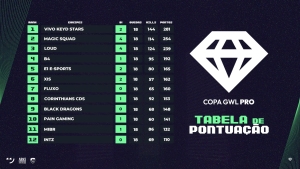 Vivo Keyd Stars é campeã da 3ª edição da Copa GWL Pro; Magic Squad é vice 1 Vivo Keyd Stars é a grande campeã da Copa GWL Pro