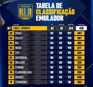 F99 é a grande campeã da AJF - ALL IN e Crias fica com o vice; Ghost é MVP 1 Tabela final da AJF - All In Emuladores (F99 campeã)
