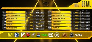 Faz o P é a grande campeã da AJF League; Ghost leva MVP 1 Faz o P é a grande campeã da AJF League; Ghost leva MVP