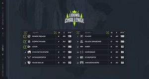 Magic Squad conquista o título da Lidoma Challenge; Raone é MVP