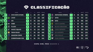 Copa GWL: LOUD se destaca e garante vaga na grande final; Veja os finalistas 1 Copa GWL: LOUD se destaca e garante vaga na grande final; Veja os finalistas