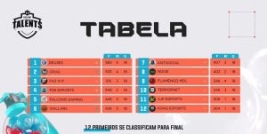 Liga Talents: Deuses domina, lidera e garante vaga na grande final; Veja os finalistas 1 Liga Talents: Deuses domina, lidera e garante vaga na grande final; Veja os finalistas