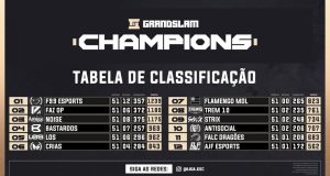 F99 é a grande campeã da GSC Champions 1 F99 é a grande campeã da GSC Champions