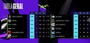 F99 é a grande campeã da 9ª edição da CPN; Crias fica com o vice