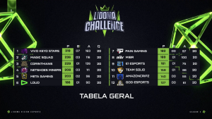 Vivo Keyd Stars é a grande campeã da Lidoma Challenge 2