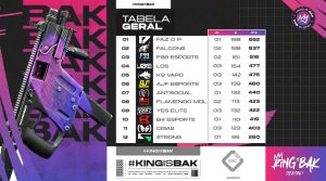 Faz o P conquista título do King is Bak e se torna maior campeã do emulador