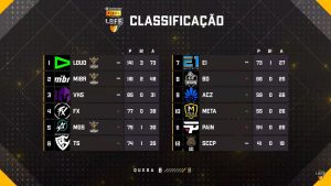 LOUD é campeã da LBFF 2023 e conquista bicampeonato nacional