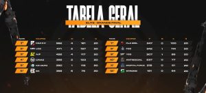 Faz o P é a grande campeã da Max Fyre League 2 1 Faz o P é a grande campeã da Max Fyre League 2