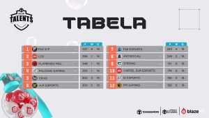 Faz o P é campeã da Liga Talents e chega ao seu 19ª título 1 Faz o P é campeã da Liga Talents e chega ao seu 19ª título