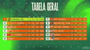Copa NFA 8: Flamengo MDL conquista título inédito por 6 pontos e põe fim a longo jejum
