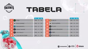 LOUD engata no fim e são campeões da Liga Talents Móbile