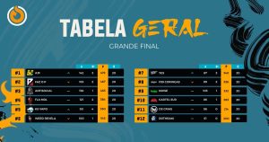 Faz o P não conta com elemento surpresa e AJF é a grande campeã da MFL LATAM por 5 pontos 1 Faz o P não conta com elemento surpresa e AJF é a grande campeã da MFL LATAM por 5 pontos