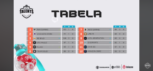 paiN Gaming vence a última edição da Liga Talents em 2023