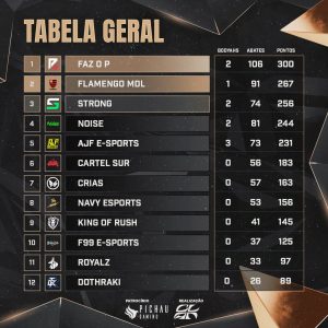 Faz o P é a grande campeã da Liga das Américas 4 e conquista seu primeiro internacional 1 Faz o P é a grande campeã da Liga das Américas 4 e conquista seu primeiro internacional