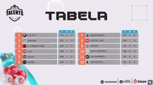 Com polemica e reviravolta no fim, Faz o P é campeã da Liga Talents por 5 pontos