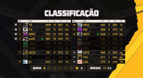 Trap7, jogador da Team Solid, bate recorde de abates em uma única queda na FFWS 1 Trap7, jogador da Team Solid, bate recorde de abates em uma única queda na FFWS 1