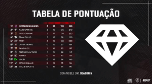 Copa Mobile GWL Season 5: Miners Campeã 1 Copa Mobile GWL Season 5: Miners Campeã 1