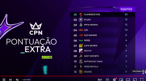 CPN 12: Confira a pontuação extra que seu time ganhou para a final! 1 CPN 12: Confira a pontuação extra que seu time ganhou para a final! 1