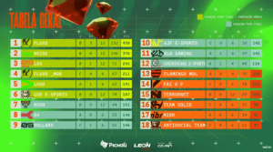 Fluxo tem dia mágico e conquista 4 booyahs na Copa NFA 1 Fluxo tem dia mágico e conquista 4 booyahs na Copa NFA 1