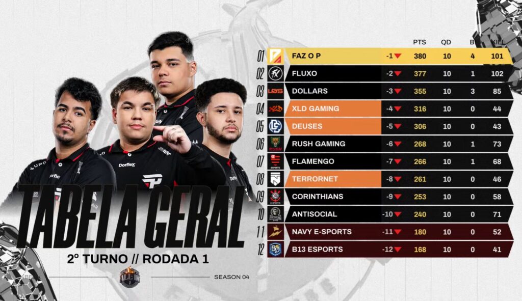 Final do All IN começa com tripletes seguidos de FazoP e LOS