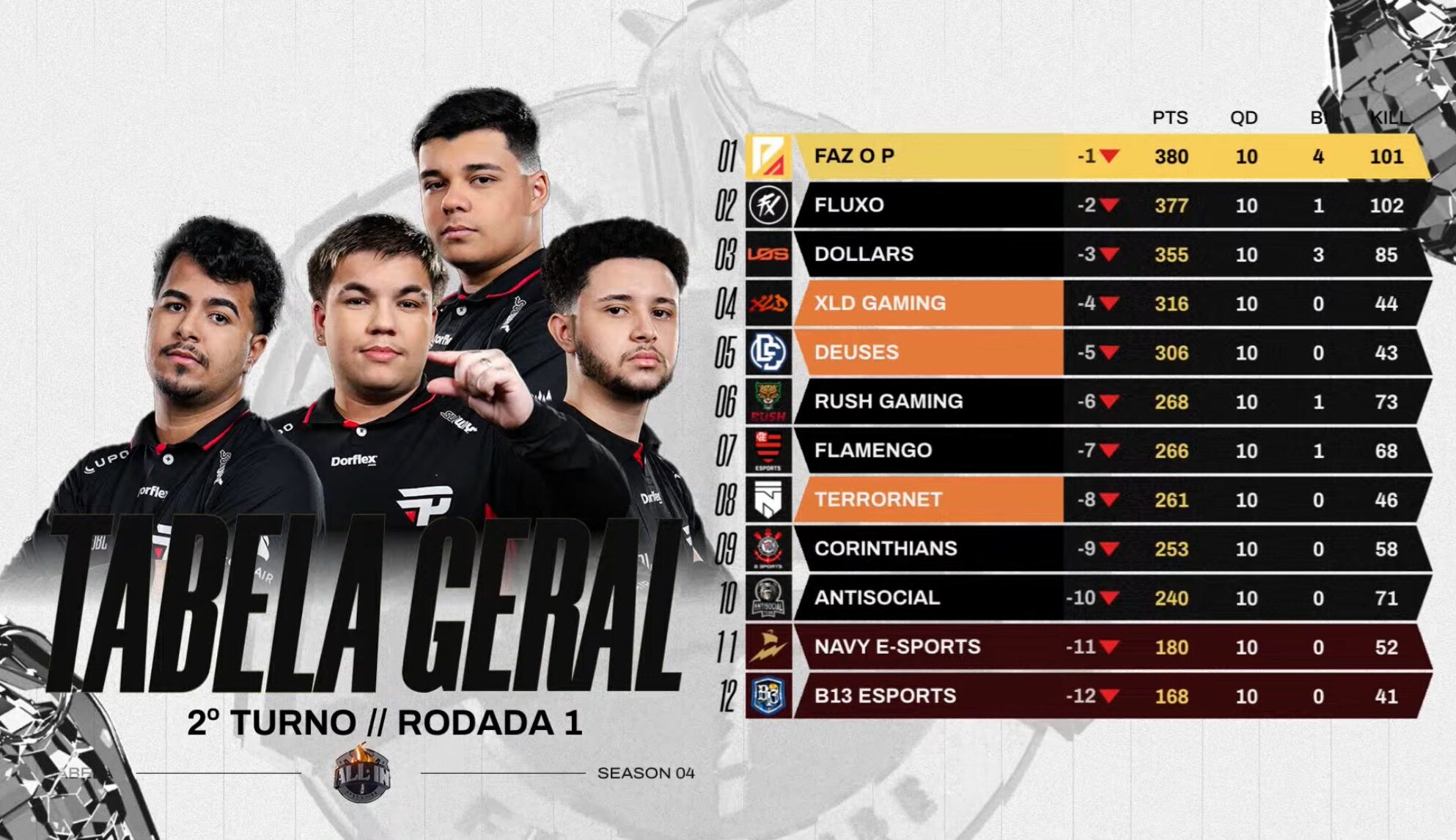 Final do All IN começa com tripletes seguidos de FazoP e LOS