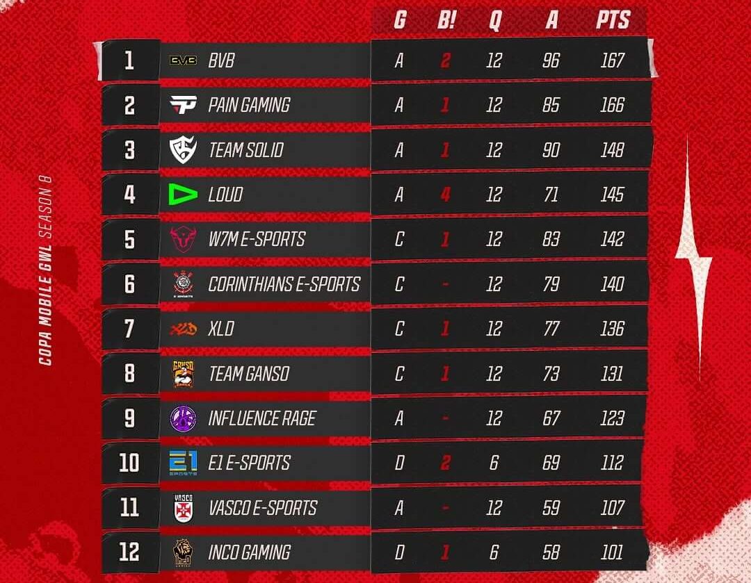 Time da comunidade lidera GWL
