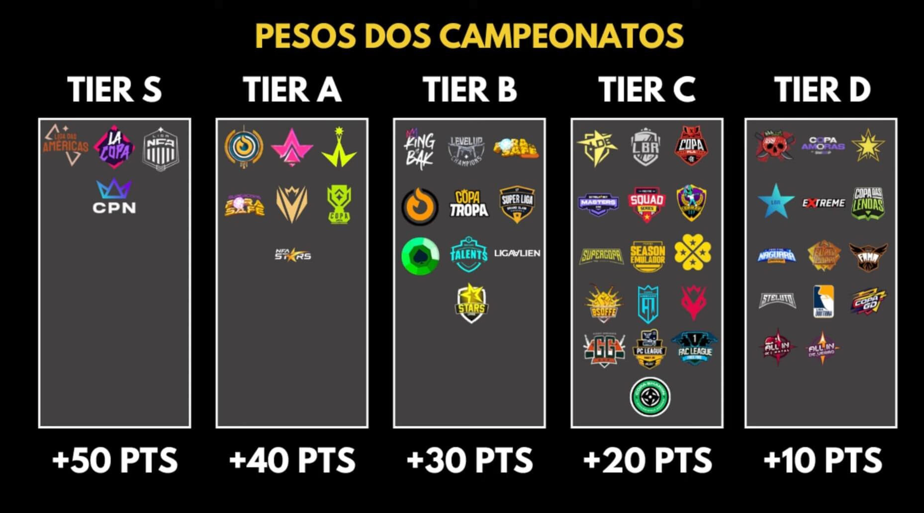 Campeonatos no emulador serão ranqueados por peso